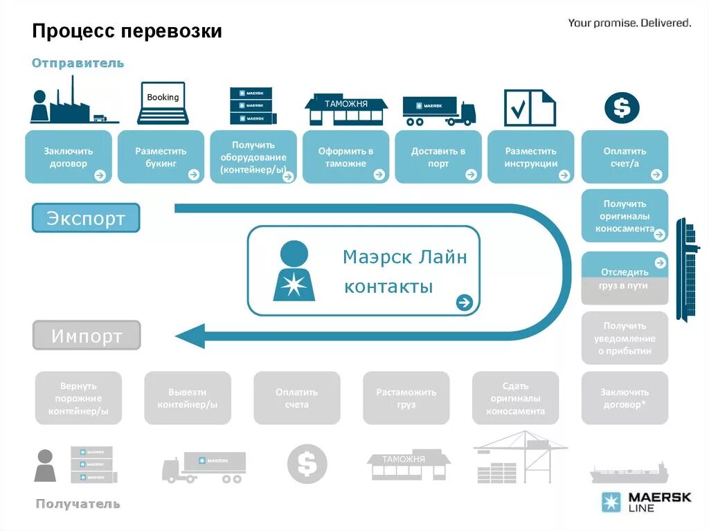 Организация доставки материалов в организацию. Процесс перевозки грузов. Процесс перевозки грух. Процесс транспортировки. Этапы процесса перевозки.