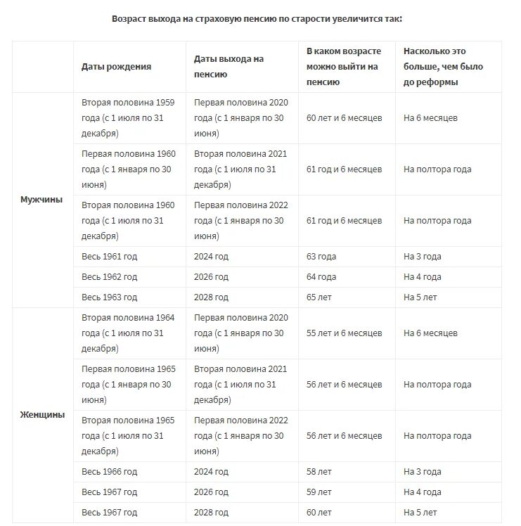 Сколько добавка пенсии в 2024. Пенсионный Возраст в Росси на 2022. Пенсионный Возраст 2021 таблица. Таблица выхода на пенсию в 2022. Возраст выхода на пенсию в России в 2022.