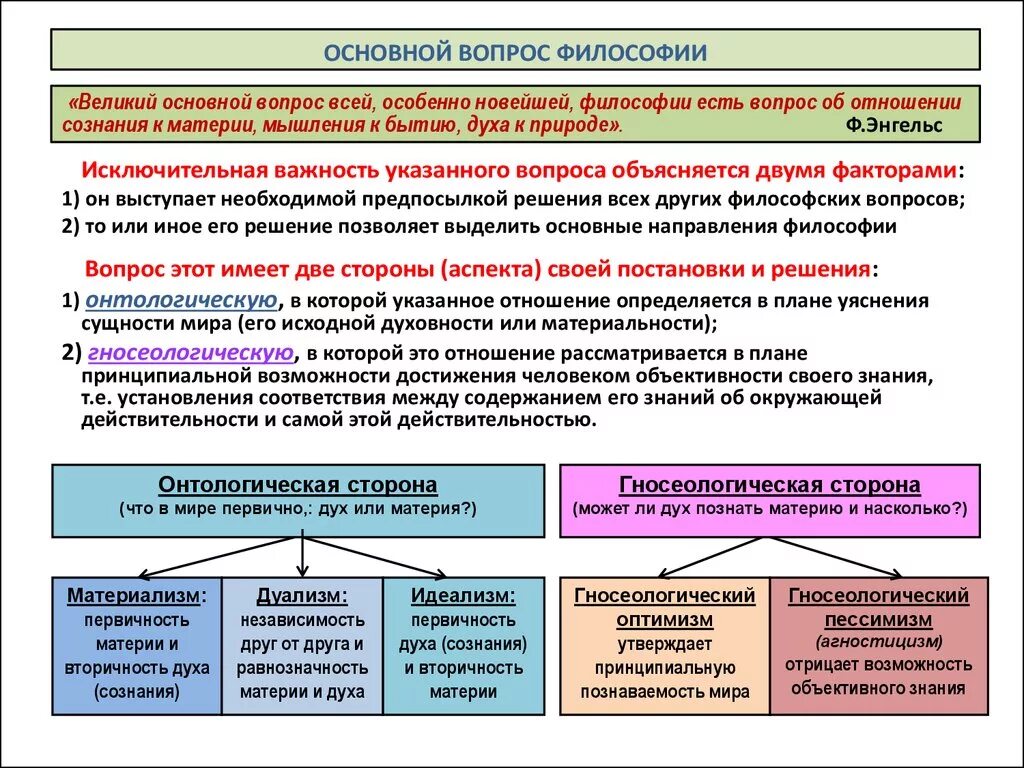 Важнейшие философские проблемы. Схема основные вопросы философии. Основнойвопос философии. Основные проблемы и основной вопрос философии. Основной вопрос философии различные подходы.