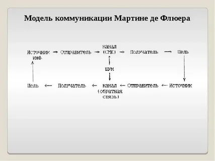 Модель де флера