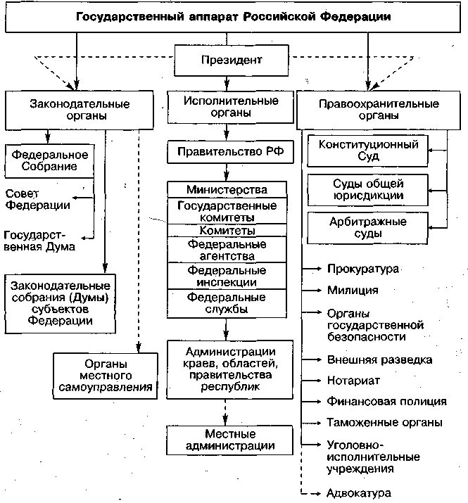 Орган современного российского государства. Орган современного российского государства. Структура механизма государства. Структура механизма современного российского государства схема. Структура государственного механизма.