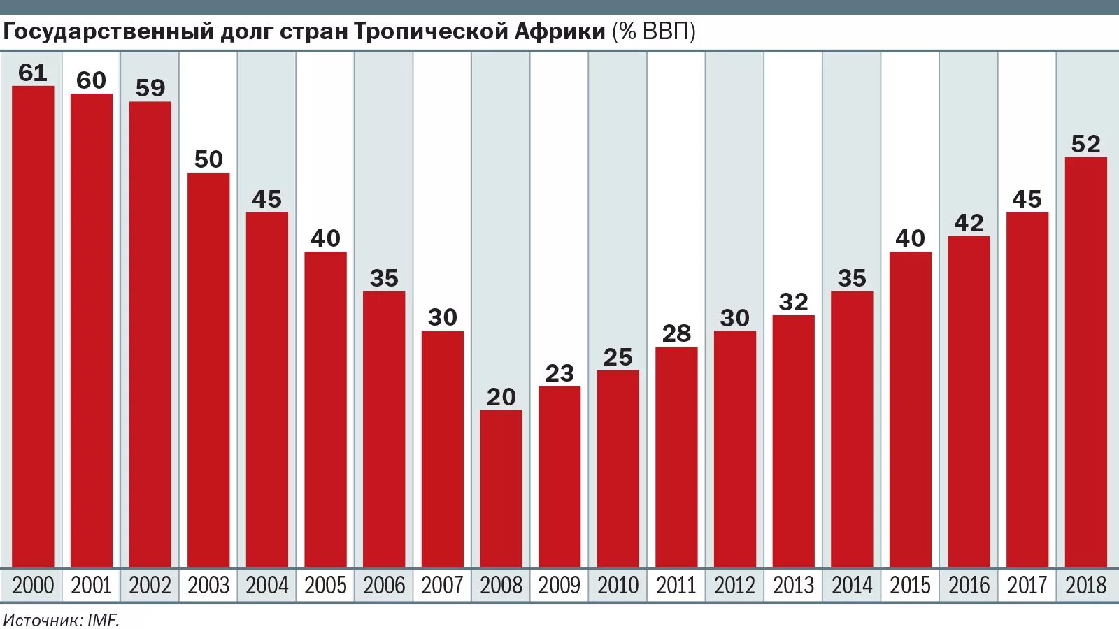 ВВП стран Африки. ВВП африканских стран. Госдолг Африки. Рост ВВП Африки.