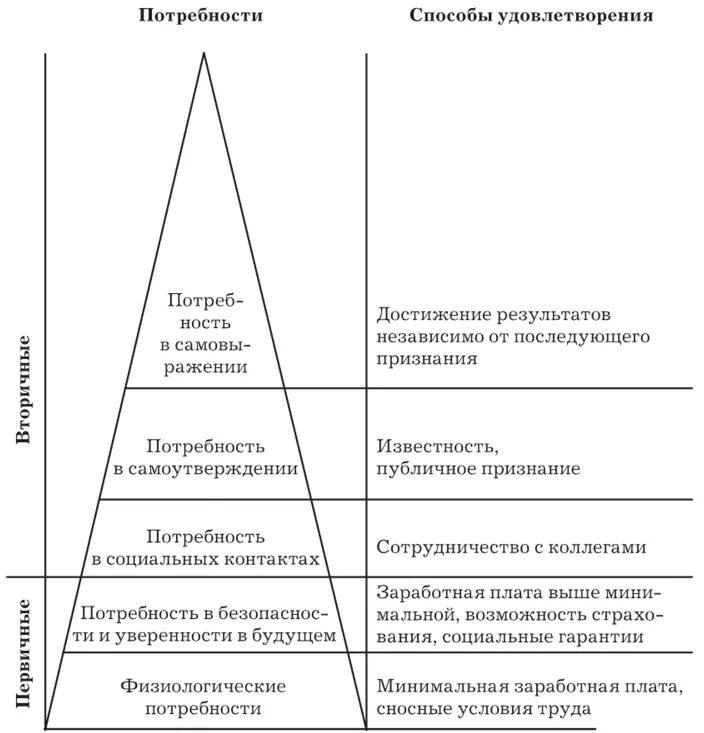 Пути удовлетворения потребностей по Маслоу. Способы удовлетворения потребностей таблица. Способы удовлетворения физиологических потребностей. Способы удовлетворения социальных потребностей. Средства необходимые для удовлетворения потребностей