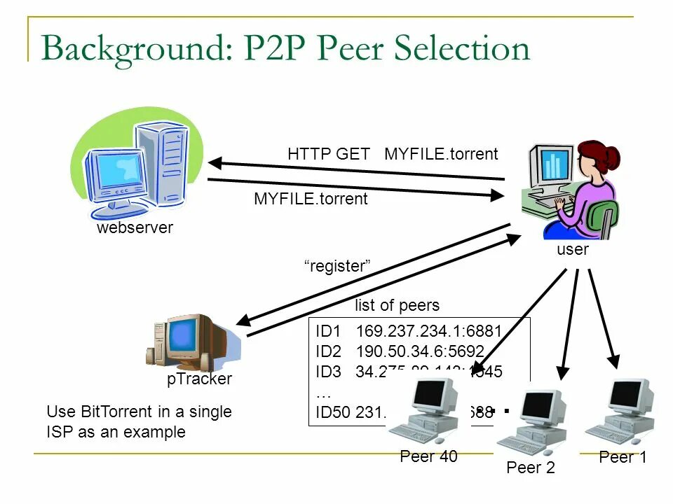 Peer c. Одноранговая сеть p2p. P2p протокол. Пиринговая (p2p) сеть. P2p схема работы.