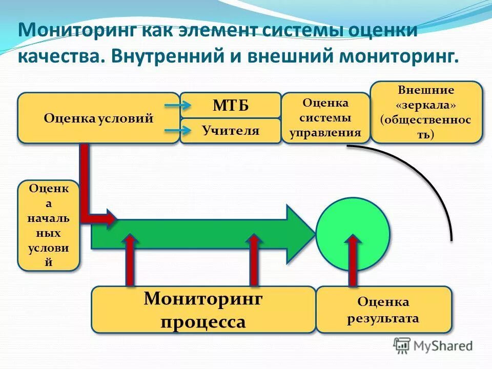 Мониторинг и оценка качества процесса. Процесс смк мониторинг и измерение продукции. Методы мониторинга и измерения процесса. Уровни мониторинга качества образования. Схема мониторинга и контроля работ по проекту.