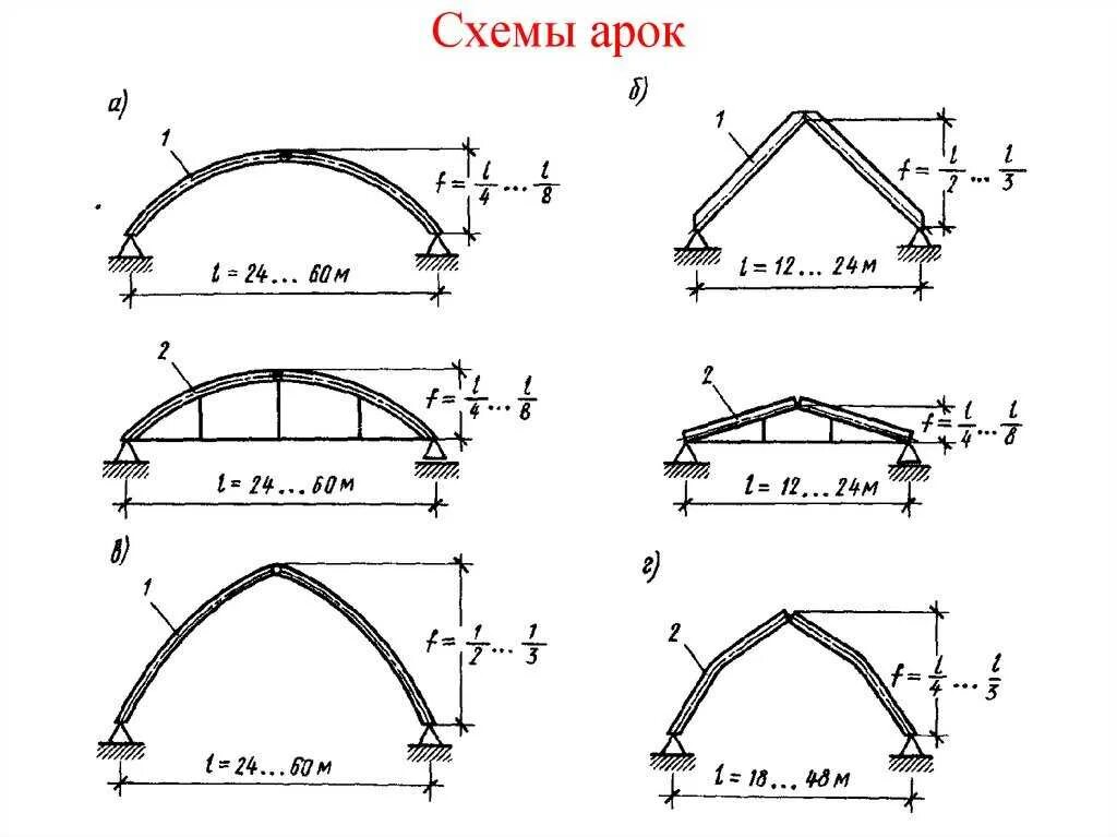 Расчетная схема двухшарнирной арки. Расчетная схема большепролетной арки. Расчетная схема стрельчатой арки. Расчетная схема гнутоклееной арки. Объем свода