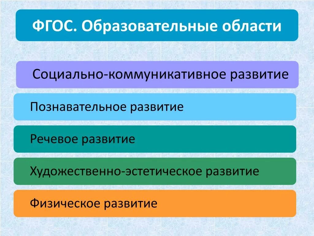 Образовательные области фгос дошкольного. Образовательные области в ДОУ по ФГОС. 5 Областей в ДОУ по ФГОС. Пять образовательных областей в детском саду. Содержание образовательных областей по ФГОС до.