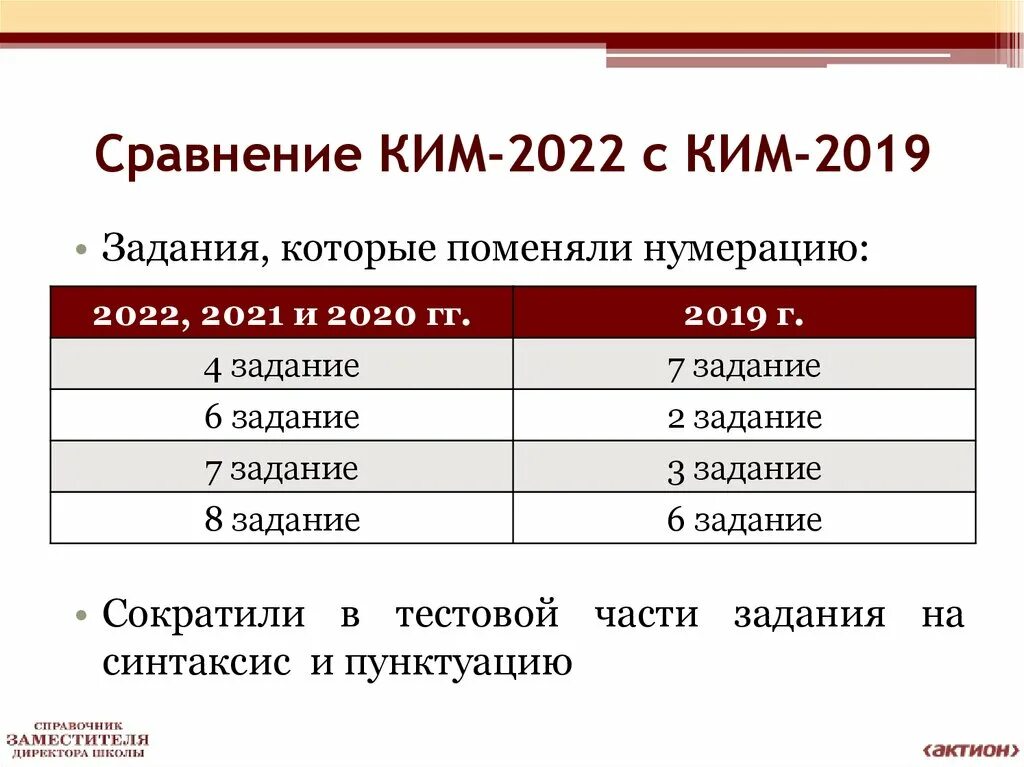 ОГЭ 2022. Сложные ОГЭ 2022. Задания ОГЭ по русскому языку 2022.