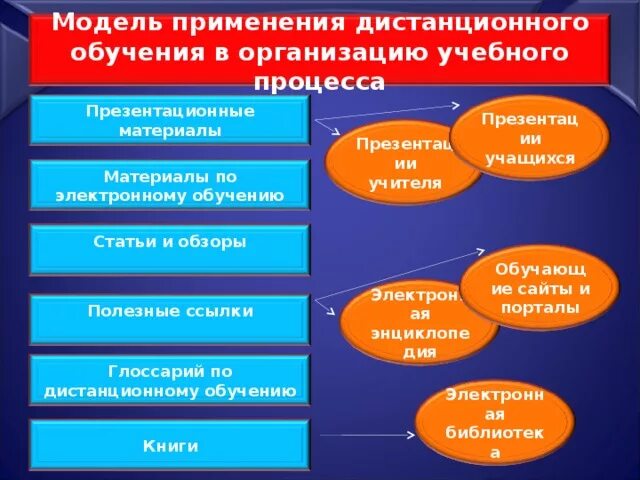 В процессе дистанционного обучения роль обучающегося:. Как изменяется роль обучающегося в процессе дистанционного обучения?. Роль организации в процессе обучения обучения. Применение моделей.