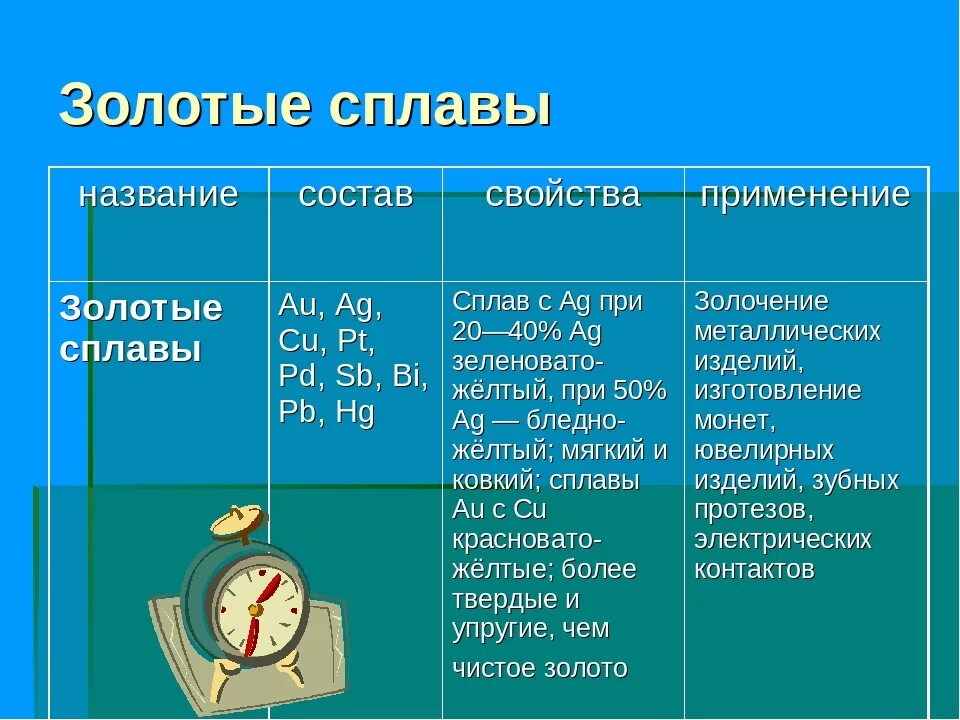 Свойства сплавов химия