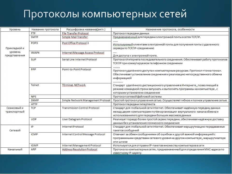 Базовые сетевые протоколы. Сетевые протоколы и их функции. Уровни протоколов компьютерных сетей. Сетевые протоколы таблица. В каком помещении осуществляется прием протоколов