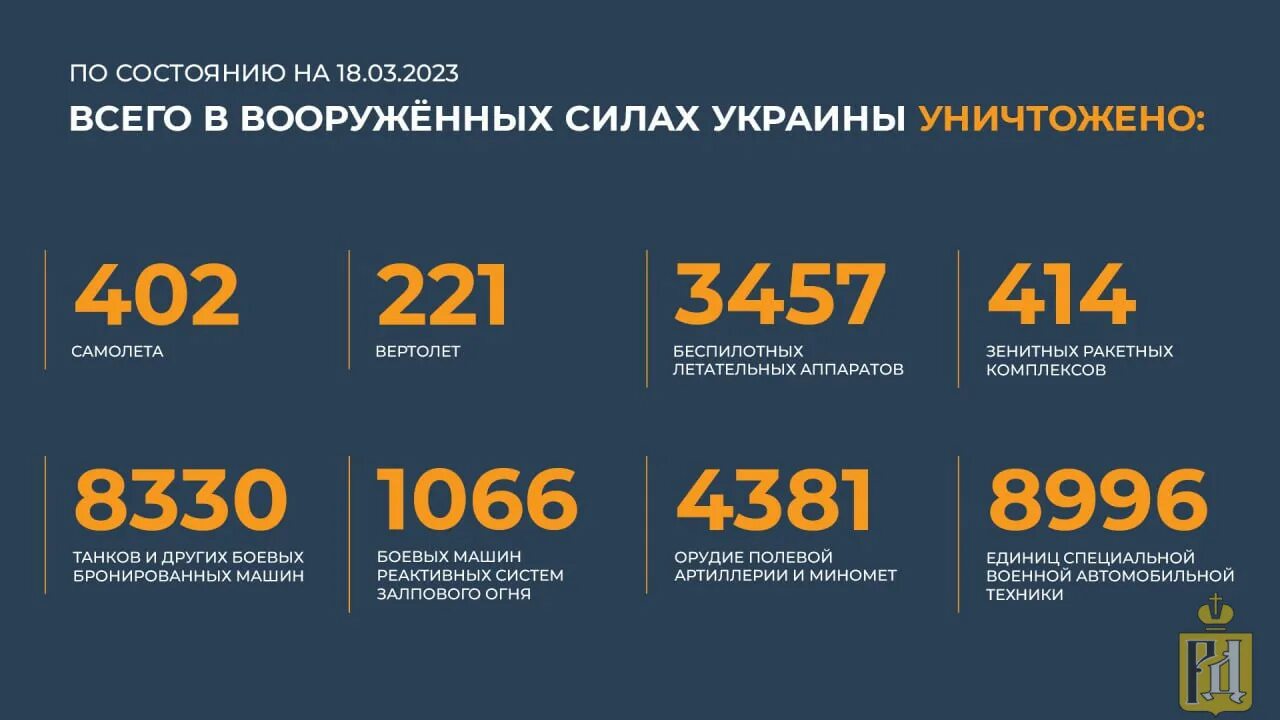 Сводки сво 18. Потери техники России. Сво потери техники России и Украины. Сводка Минобороны о ходе спецоперации:. Статистика потерь на Украине на сегодня 2023-3.