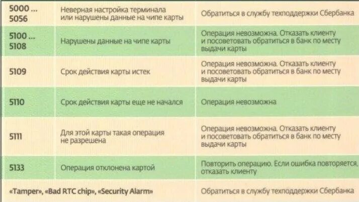 Ошибка 4310 сбербанк. Код ошибки терминала Сбербанк. Коды ошибок по терминалу Сбербанка. Коды ошибок терминала. Ошибка 988 на терминале Сбербанка.