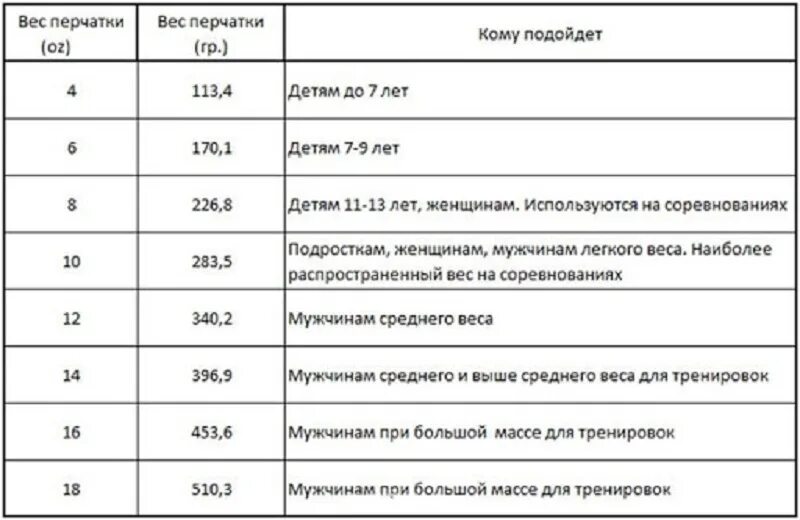 Сколько унций брать. Таблица размеров боксерских перчаток 10 унций. Размерная сетка боксерских перчаток. Боксерские перчатки унции таблица. Таблица унций для боксерских перчаток.