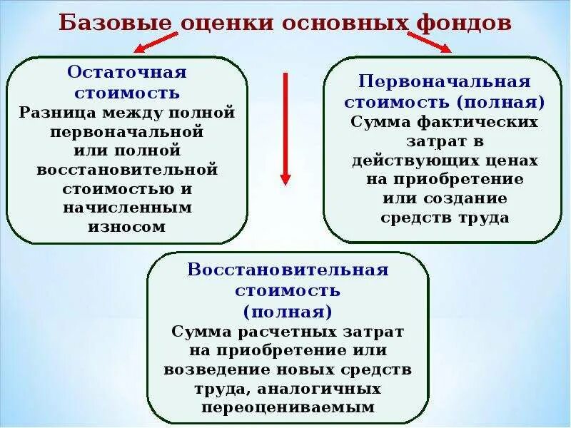 Презентация на тему фонды. Основные фонды и основные средства разница. Первоначальная и остаточная стоимость основных средств. Первоначальная стоимость основных фондов это.