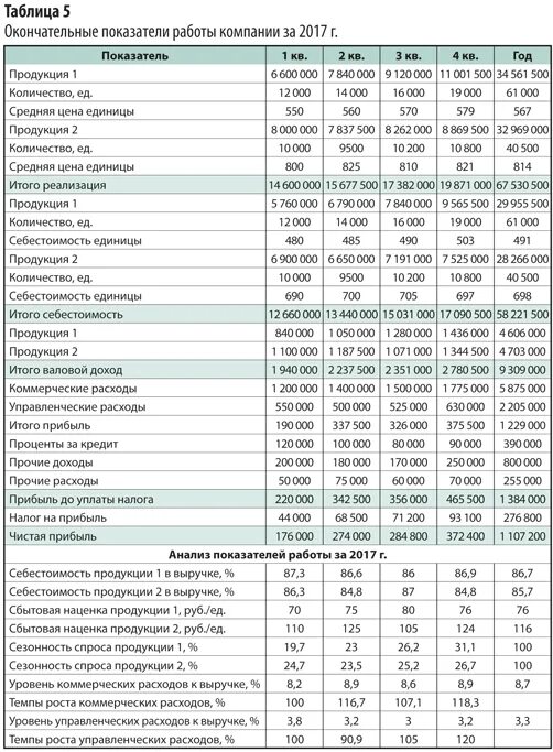Коммерческие расходы пример. Состав коммерческих расходов. Управленческие и коммерческие расходы счета. Бюджет коммерческих расходов включает. Производственные управленческие и коммерческие затраты.