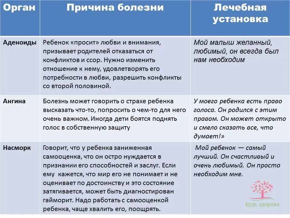 Что означает больна. Психосоматика таблица заболеваний ангина. Психосоматика болезней таблица заболеваний детей. Психосоматика таблица заболеваний тонзиллит. Заболевание горла психосоматика.