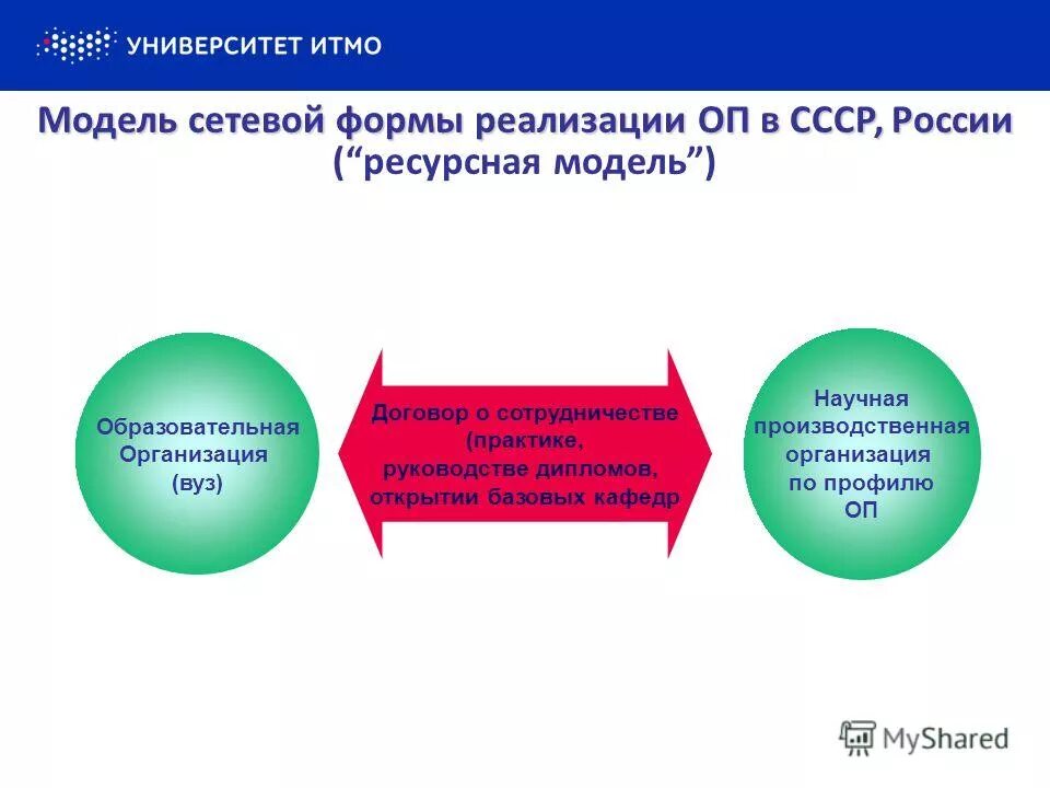 Формы реализации практик. Модель реализации сетевой программы. Модели реализации сетевой образовательной программы. Модели и формы реализации. Модели сетевой формы.