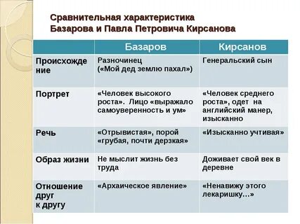 Характеристика базарова отцы