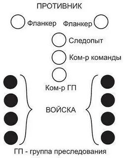 Группа преследования