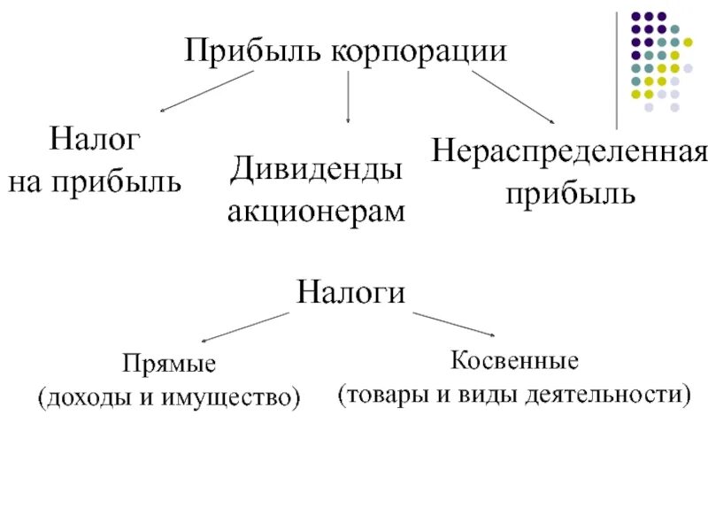 Прибыль корпораций. Доходы корпорации. Нераспределенная прибыль корпораций. Формула прибыли корпорации. Доход и нераспределенная прибыль