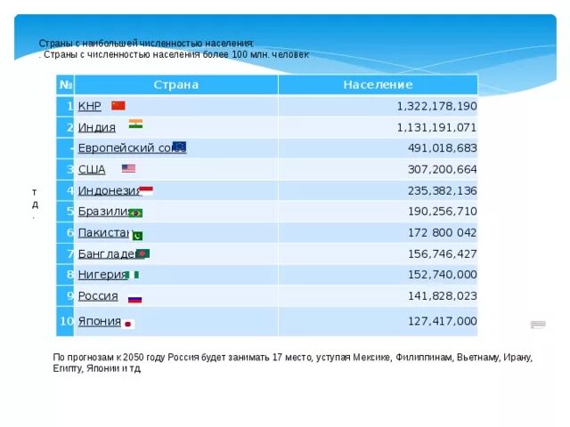 100 млн стран численность. Страны с населением более 100 млн. страны с населением больше 100 млн. государства с населением более 100 млн человек. страны с 100 млн человек.