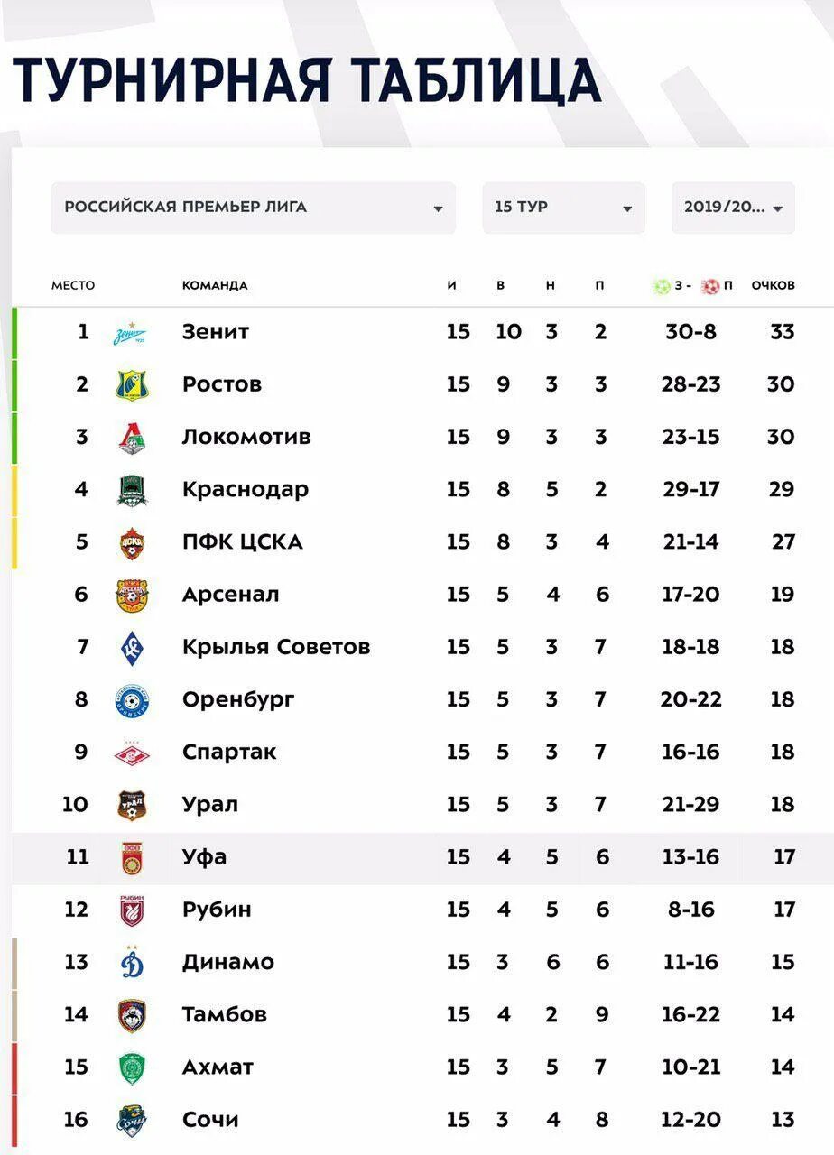 Чемпионат россии премьер лига таблица сегодня