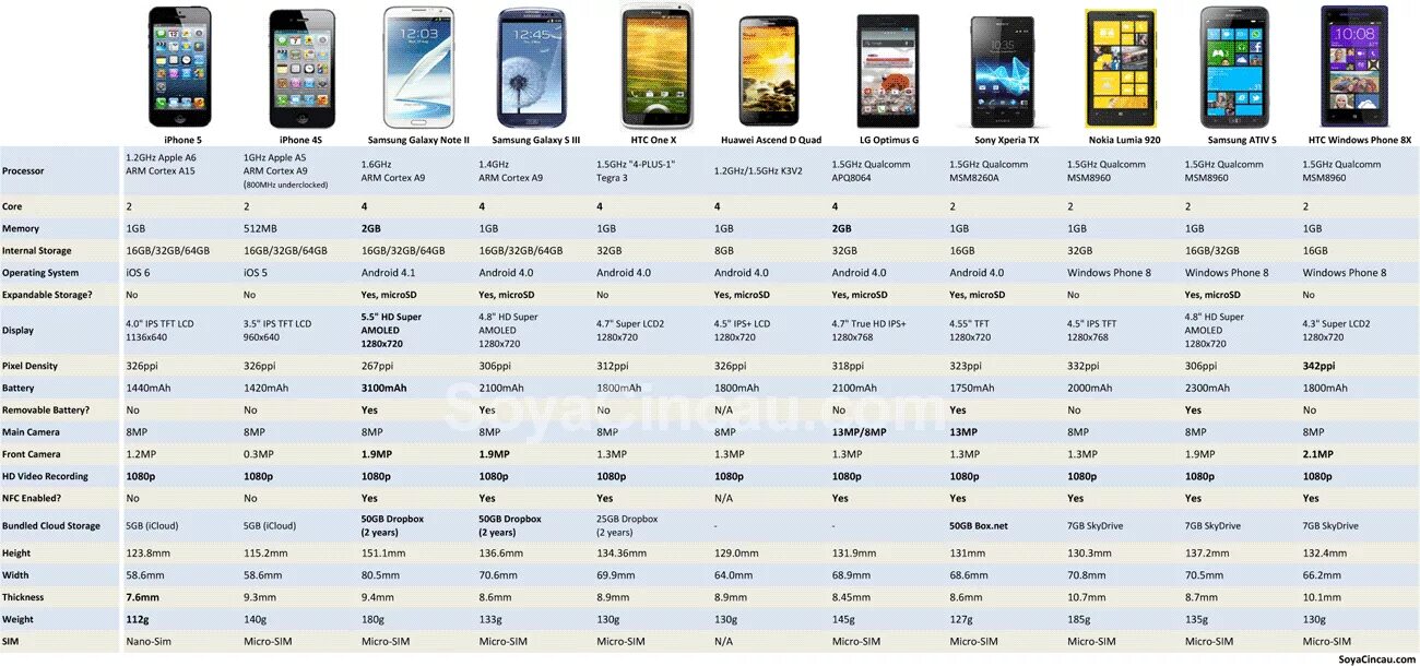 Сравнение с 23 с айфоном. Габариты телефона самсунг а 12. Samsung s22 таблица сравнения смартфонов. Самсунг галакси а 12 Размеры. Модель айфона таблица 12.