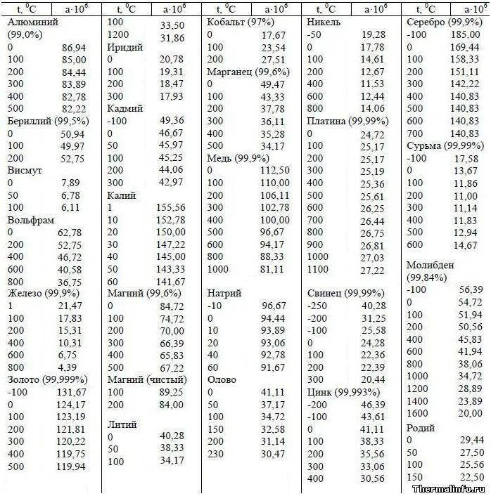 Определение коэффициента линейного расширения. Коэффициент теплопередачи металлов таблица. Коэффициент никеля. Коэффициент никеля. Коэффициент никеля.