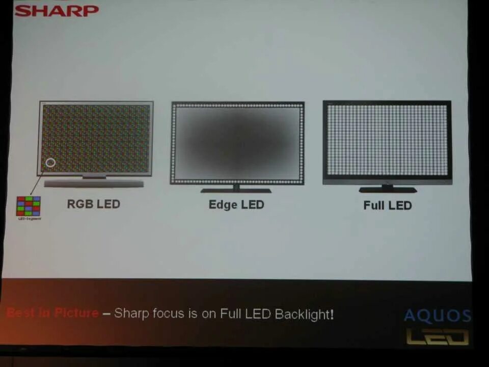 Edge led или direct. Типы подсветок led телевизоров. Fald подсветка. Тип подсветки edge led. Тип светодиодной подсветки direct led.