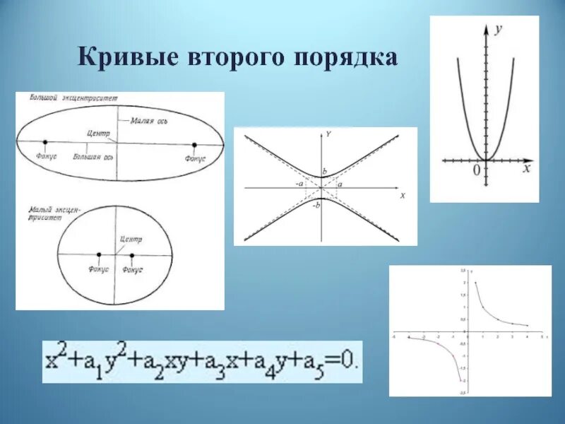 Найти кривые второго порядка. Классификация кривых 2 порядка. Таблица кривых 2 порядка. Кривые первого и второго порядка. Кривые 2 второго порядка.