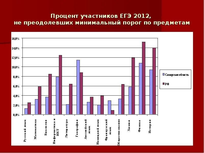 Егэ 2012 году. Процент прохождения порога ЕГЭ. Порог ЕГЭ 2012 по всем предметам. Порог в ЕГЭ В 2012 году. Преодолели порог ЕГЭ.