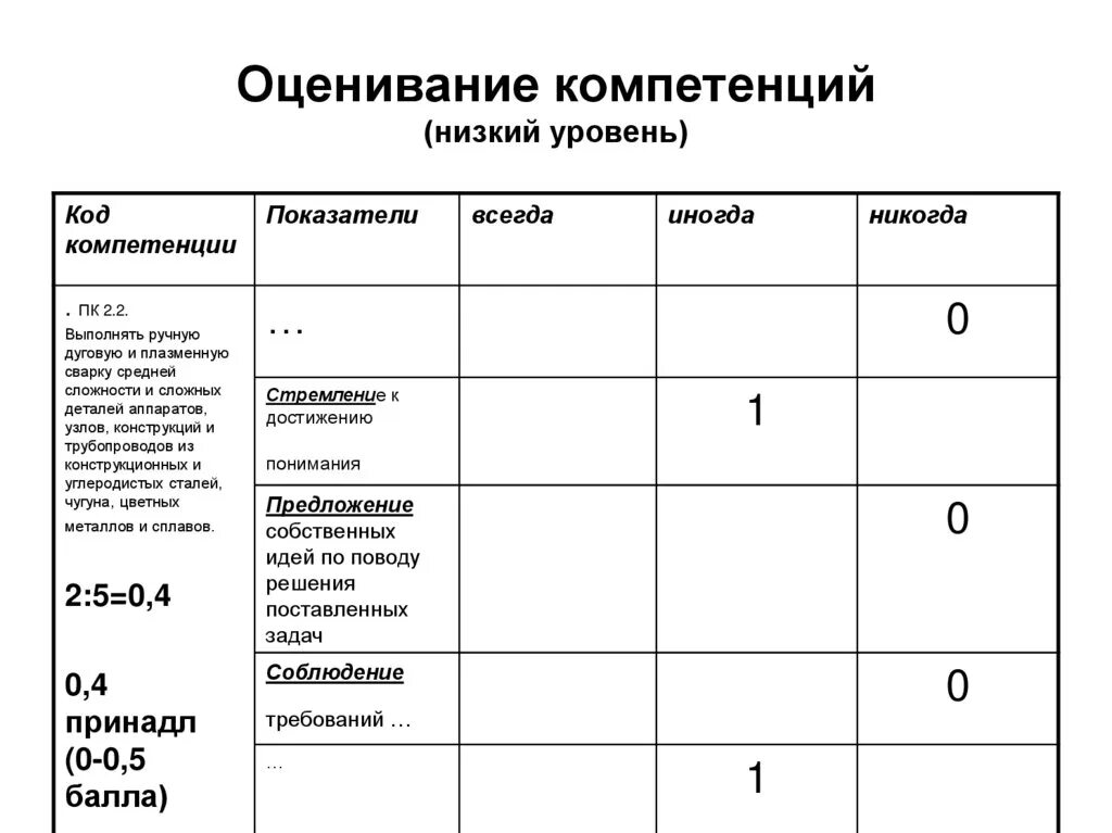 Уровни компетенций шкалы оценки. Шкала индикаторов оценки компетенций. Шкала оценки уровня сформированности компетенций. Шкала оценки компетенций 1. Уровни оценки компетенций