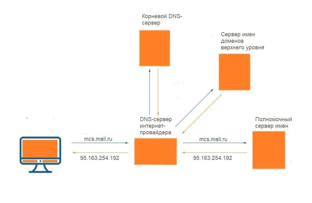 Mikrotik dns static. Статический dns. Фильтр dns микротик. Схема работы dns. Mikrotik dns static.