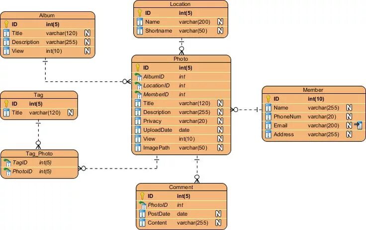 Er-диаграмма в Visual Paradigm. Logical data model. Physical model database. Visual Paradigm erd.