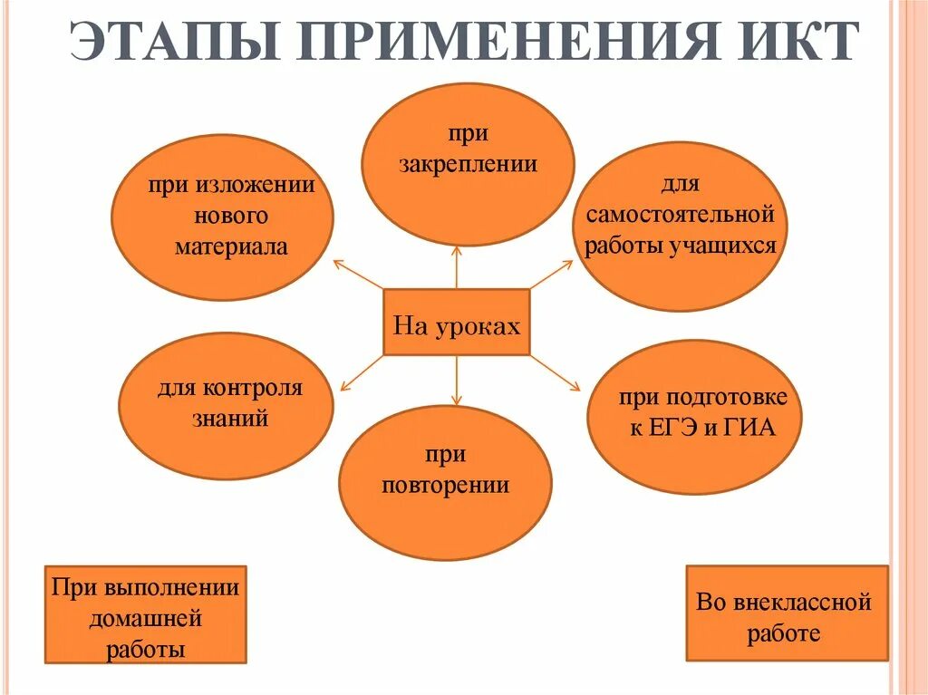 Урока применение. ИКТ на уроках. ИКТ технологии на уроке. Использование ИКТ на уроках. Применение ИКТ на уроках.