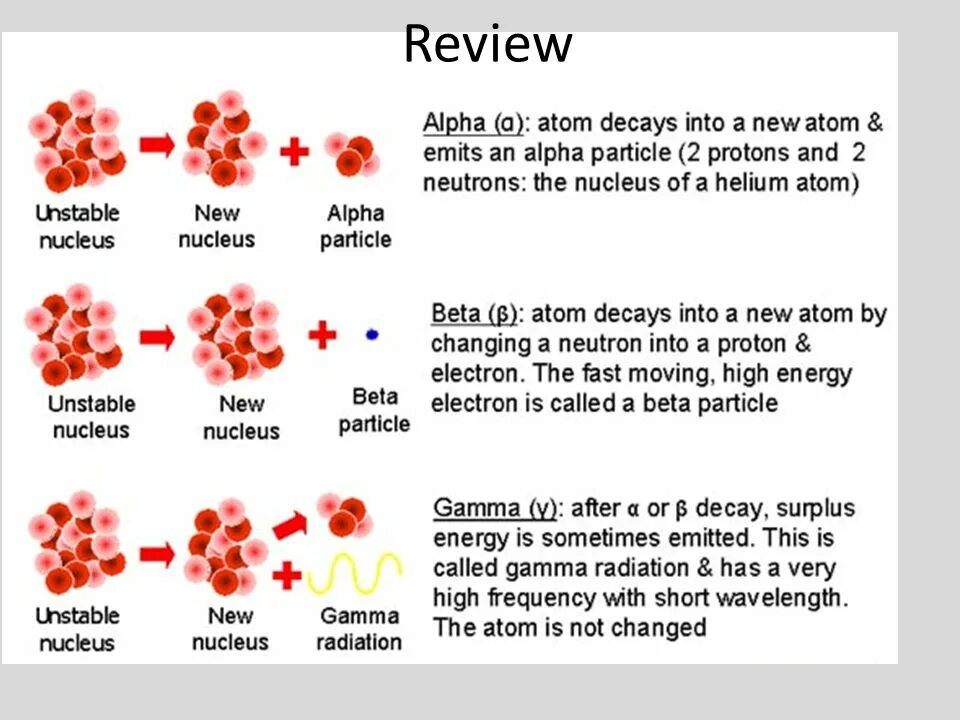 Atom alpha. Alpha beta gamma decay. alpha beta gamma radiation. alpha beta gamma particle. alpha beta gamma radiation biohazard.
