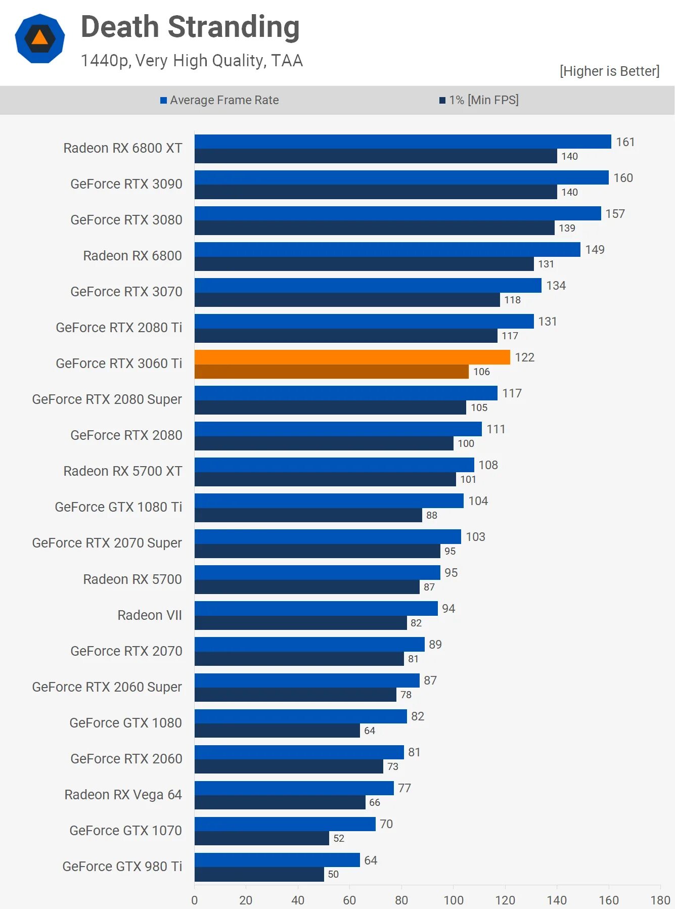 1660 ti vs 3060 ti. RTX 3060 vs RTX 3060 ti. 3060 Vs 3060ti Бенчмарк. RTX 2060 vs 3060. 2080 Super vs 3060ti.