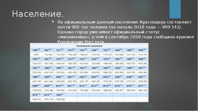 Сколько лет будет краснодару. Краснодар численность населения. Краснодар численность населения 2020. Краснодар население 2021. Численность населения Краснодара на 2021 год.