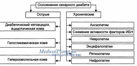 Осложнения сахарного диабета 2 типа острые и хронические. Осложнения сахарного диабета 1 типа. Осложнения сахарного диабета 1 типа и 2 типа. Острые осложнения сахарного диабета 1 типа. Хронические осложнения сахарного