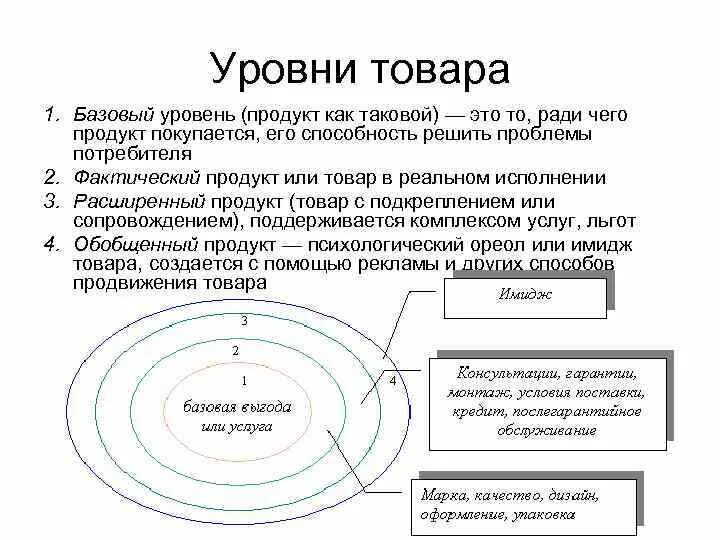 Уровни товара. Основные уровни товара. Опишите основные уровни товара.. Три уровня товара. 3 уровня продукта