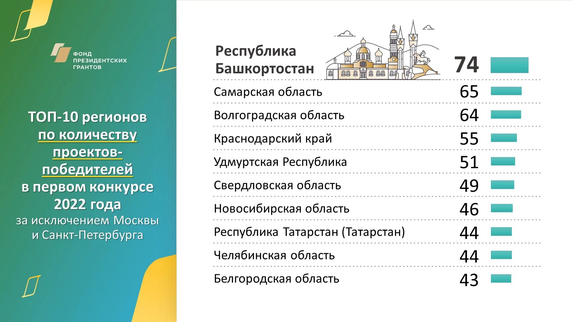 Президентские гранты софинансирование. 2022 Год в Башкортостане объявлен. Фонд президентских грантов регионам. Победителей конкурса президентских грантов. Фонд президентских грантов победители 2022.