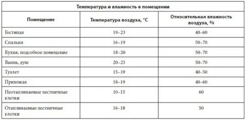 Какая температура в комнате зимой
