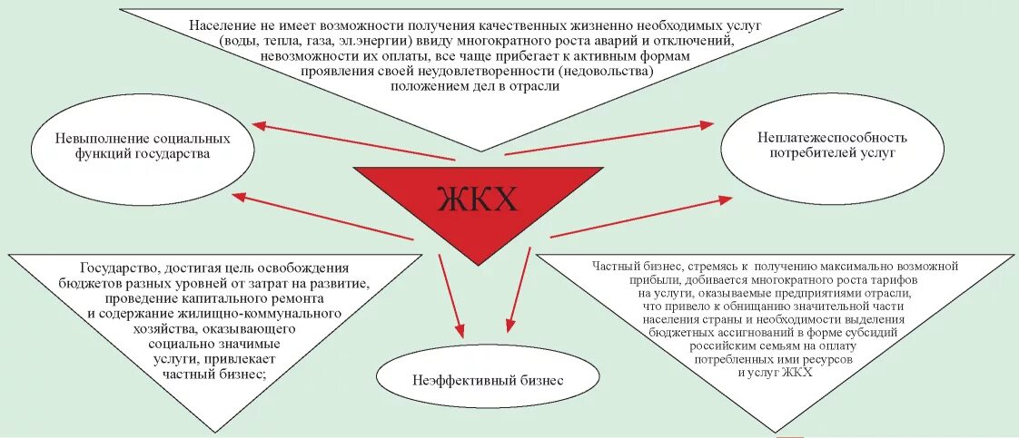 Клиенты жкх. Проблемы жилищно-коммунального хозяйства. Проблемы в сфере ЖКХ. Схему функционирования системы ЖКХ. Структура механизма управления ЖКХ.