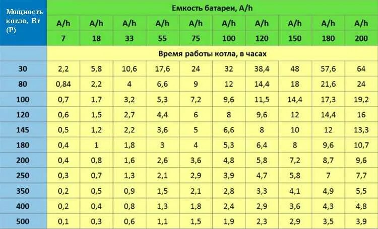 Как понять емкость аккумулятора. Как рассчитать мощность акб для ибп. таблица аккумуляторов для ибп. таблица подбора аккумулятора для ибп котла. как рассчитать емкость аккумулятора для ибп газового котла.