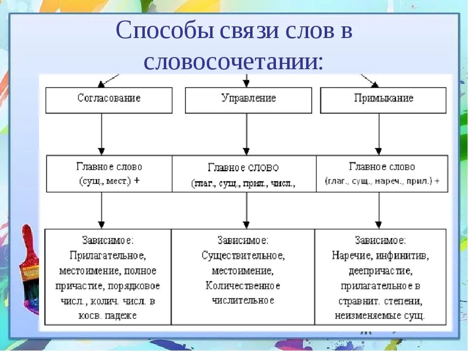 Типы связи слов в словосочетании и предложении. Типы связи связи словосочетаний. Виды связей словосочетаний в русском языке. Типы связи в словосочетаниях и предложениях.