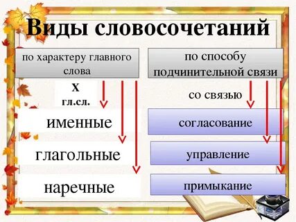 Виды словосочетаний по главному