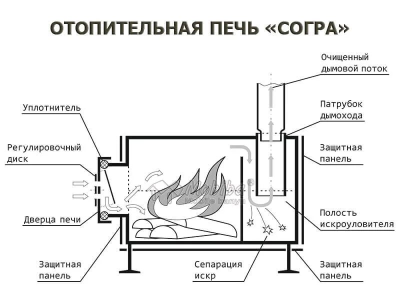 Буржуйка своими руками - эффективная печь: чертеж, схемы для изготовления