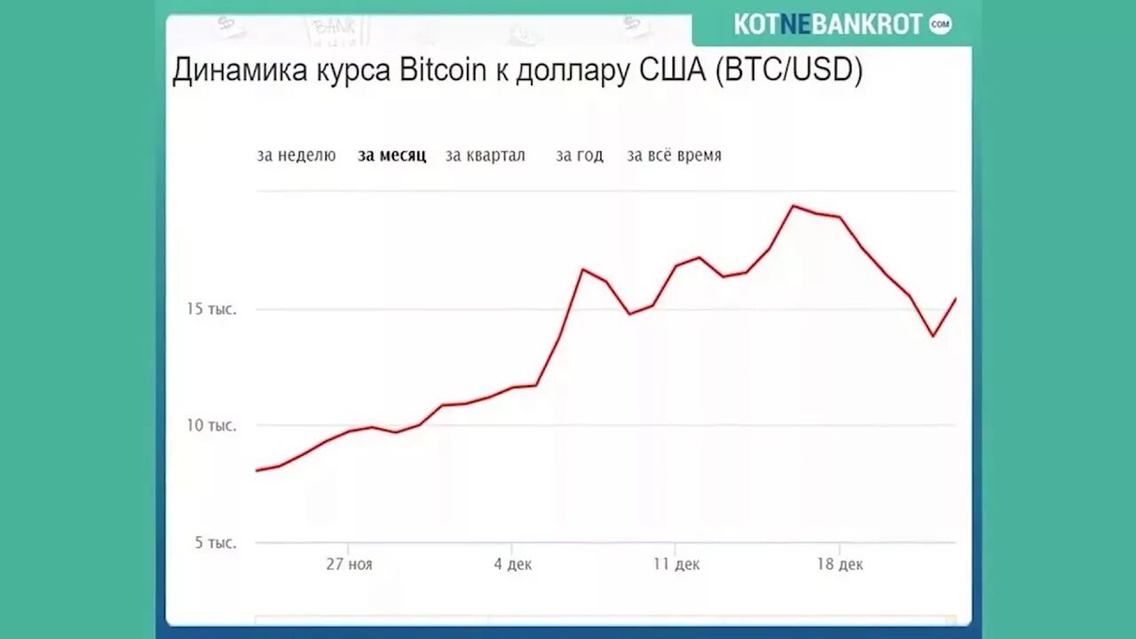 Биткоин рубля доллару. Биткоин курс. Динамика криптовалют графики. Динамика курса биткоина. Динамика криптовалюты диаграмма.