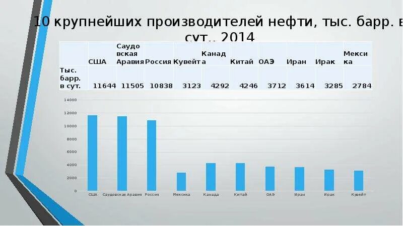 Мировая 10 стран по объемам добычи нефти. Нефтедобывающие страны список. Какие страны крупные производители нефти. Крупные нефтяные компании. Добыча нефти в мире по странам.